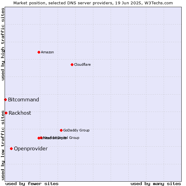 Market position of Openprovider vs. Rackhost vs. Bitcommand