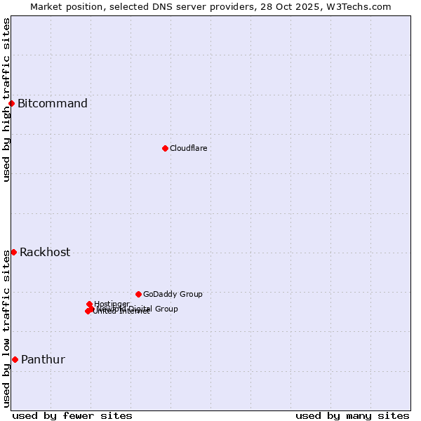 Market position of Panthur vs. Rackhost vs. Bitcommand