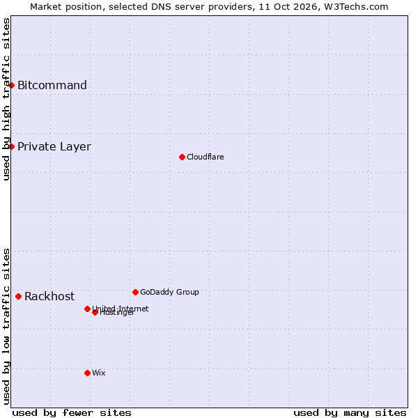 Market position of Rackhost vs. Bitcommand vs. Private Layer