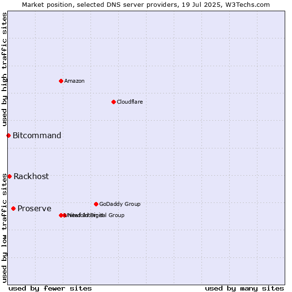 Market position of Proserve vs. Rackhost vs. Bitcommand