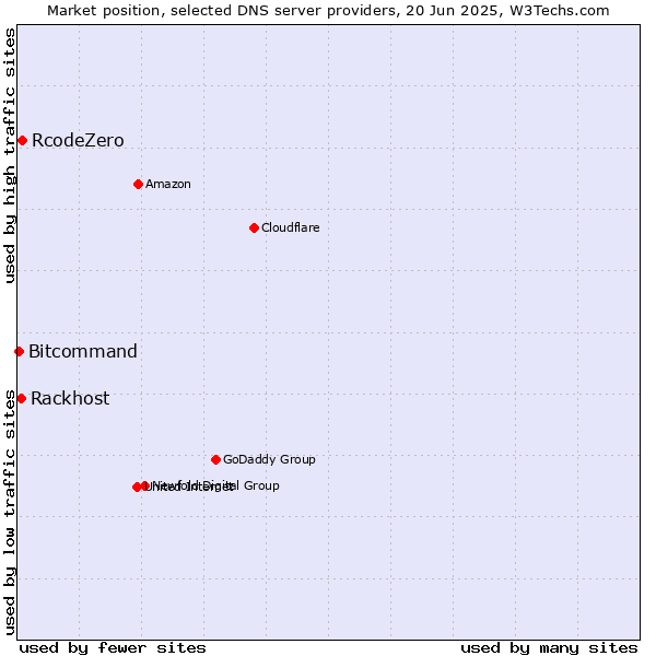 Market position of RcodeZero vs. Rackhost vs. Bitcommand