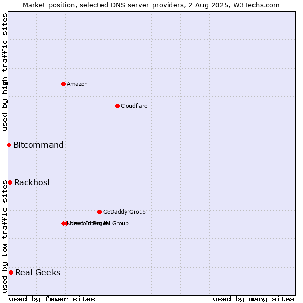 Market position of Real Geeks vs. Rackhost vs. Bitcommand