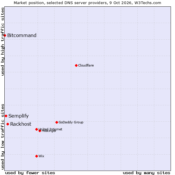 Market position of Rackhost vs. Semplify vs. Bitcommand