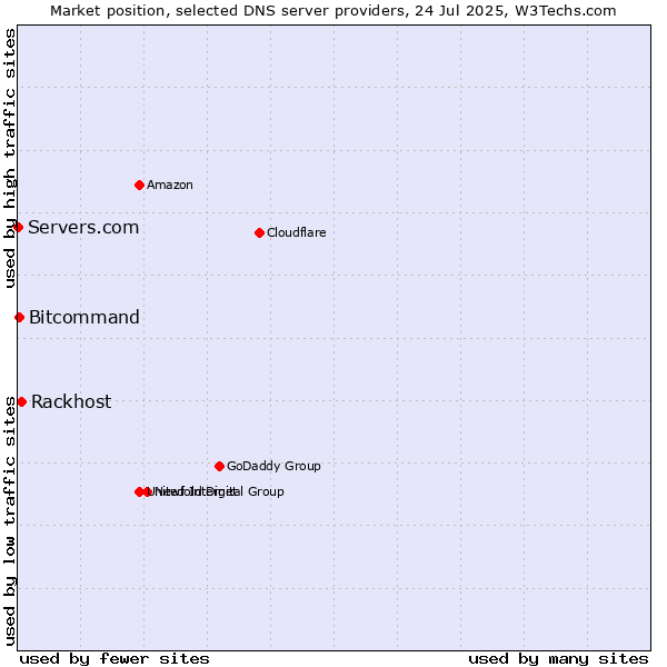 Market position of Rackhost vs. Bitcommand vs. Servers.com