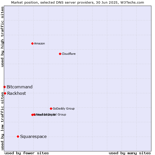 Market position of Squarespace vs. Rackhost vs. Bitcommand