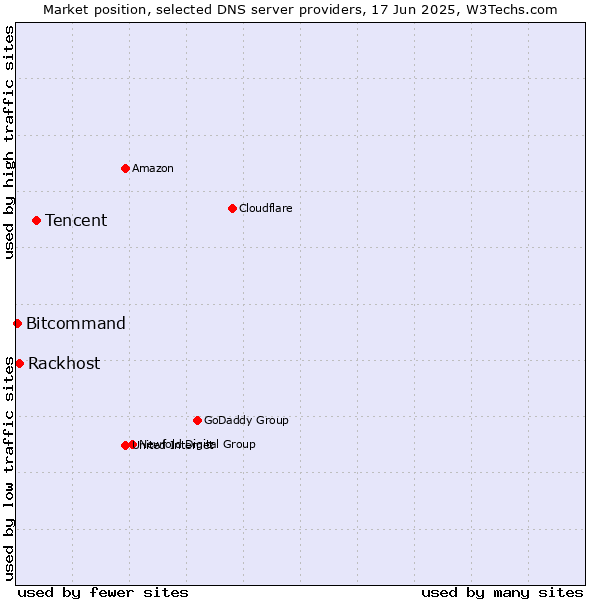 Market position of Tencent vs. Rackhost vs. Bitcommand