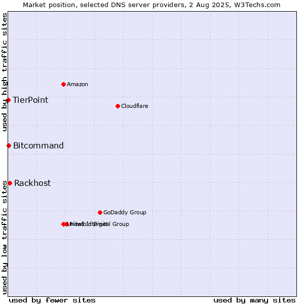 Market position of Rackhost vs. Bitcommand vs. TierPoint