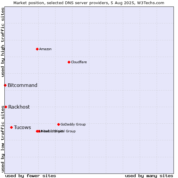 Market position of Tucows vs. Rackhost vs. Bitcommand