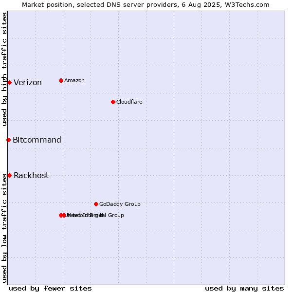 Market position of Rackhost vs. Verizon vs. Bitcommand