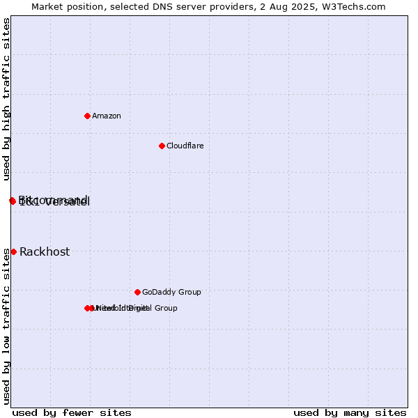 Market position of Rackhost vs. 1&1 Versatel vs. Bitcommand