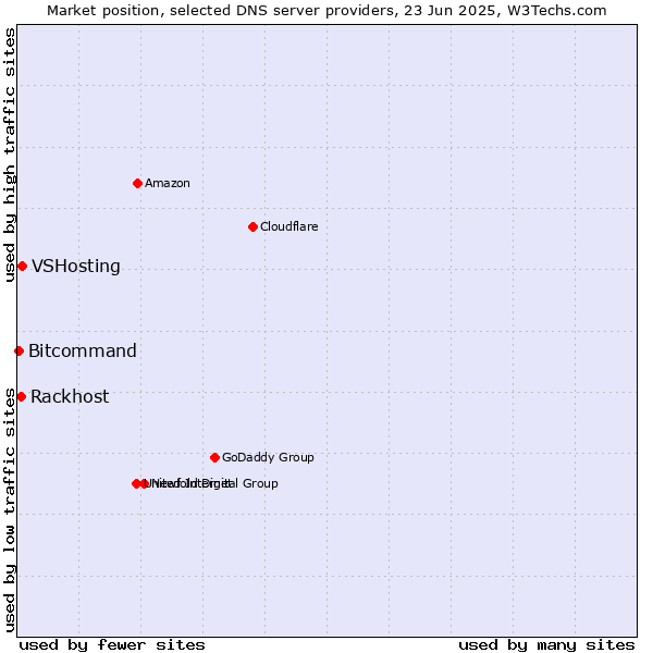 Market position of VSHosting vs. Rackhost vs. Bitcommand