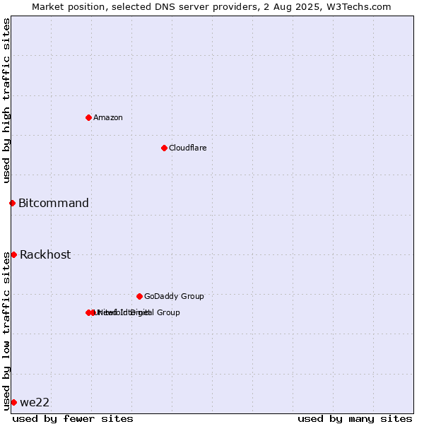 Market position of Rackhost vs. we22 vs. Bitcommand