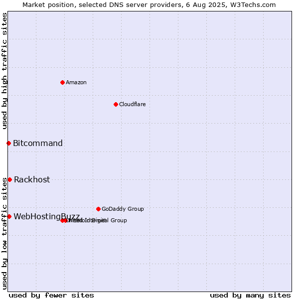 Market position of Rackhost vs. WebHostingBuzz vs. Bitcommand