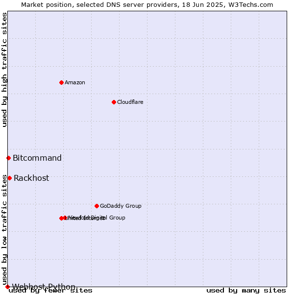 Market position of Rackhost vs. Bitcommand vs. Webhost Python