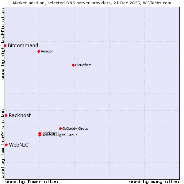 Market position of WebNIC vs. Rackhost vs. Bitcommand