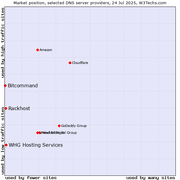 Market position of Rackhost vs. WHG Hosting Services vs. Bitcommand