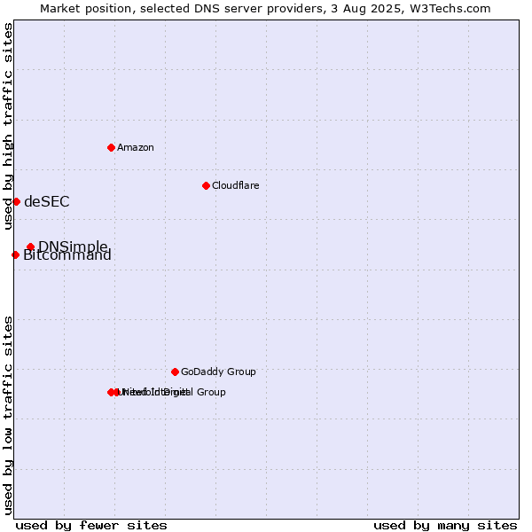 Market position of DNSimple vs. deSEC vs. Bitcommand