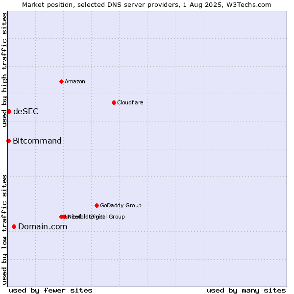 Market position of Domain.com vs. deSEC vs. Bitcommand