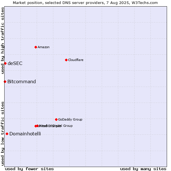 Market position of Domainhotelli vs. deSEC vs. Bitcommand