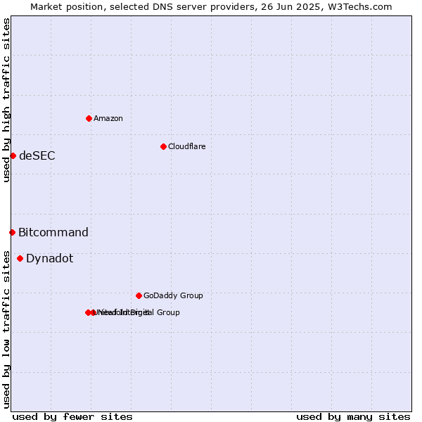 Market position of Dynadot vs. deSEC vs. Bitcommand