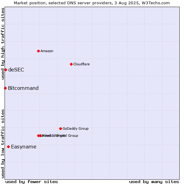 Market position of Easyname vs. deSEC vs. Bitcommand