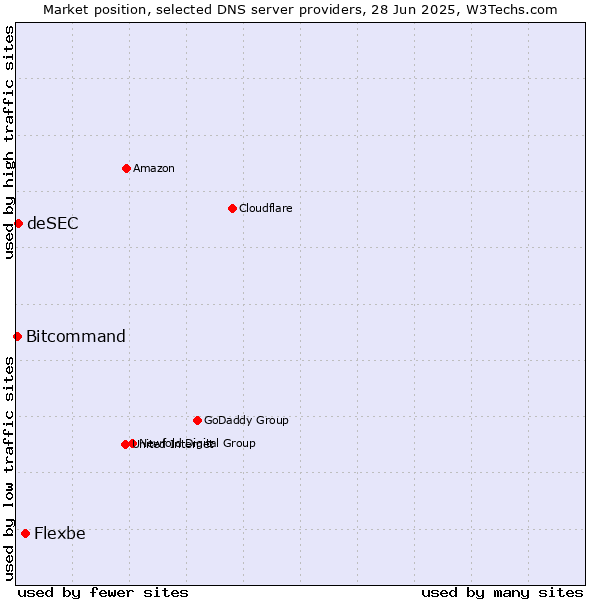 Market position of Flexbe vs. deSEC vs. Bitcommand