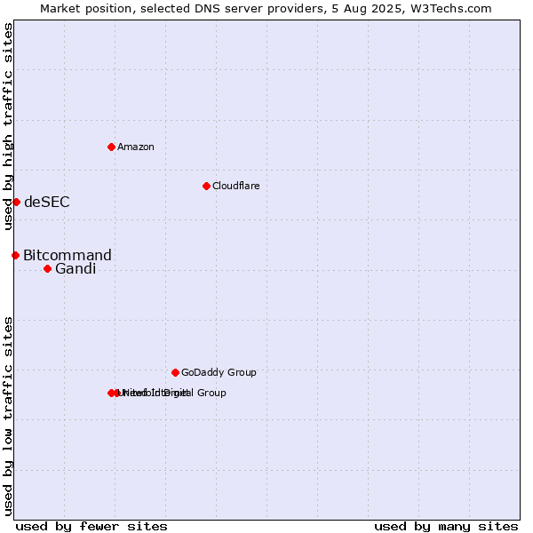 Market position of Gandi vs. deSEC vs. Bitcommand