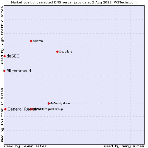 Market position of General Registry vs. deSEC vs. Bitcommand