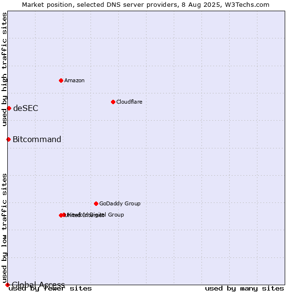Market position of deSEC vs. Bitcommand vs. Global Access