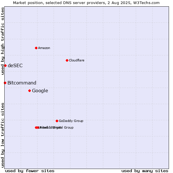 Market position of Google vs. deSEC vs. Bitcommand