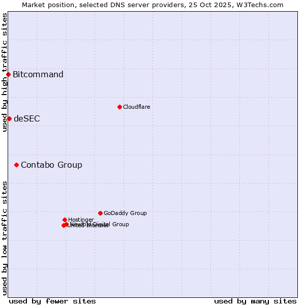 Market position of Contabo Group vs. deSEC vs. Bitcommand