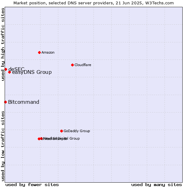 Market position of easyDNS Group vs. deSEC vs. Bitcommand