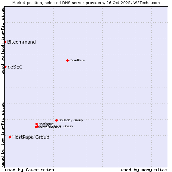 Market position of HostPapa Group vs. deSEC vs. Bitcommand