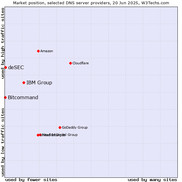 Market position of IBM Group vs. deSEC vs. Bitcommand
