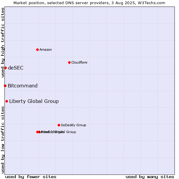 Market position of Liberty Global Group vs. deSEC vs. Bitcommand