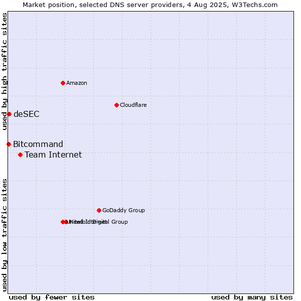 Market position of Team Internet vs. deSEC vs. Bitcommand