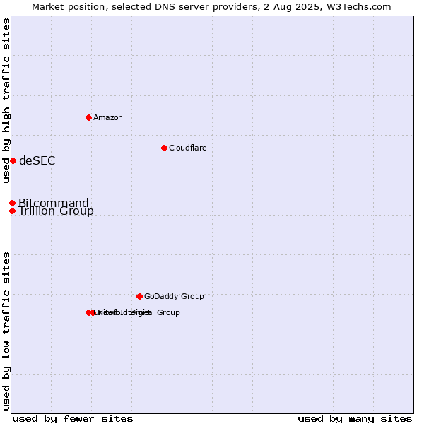 Market position of deSEC vs. Trillion Group vs. Bitcommand