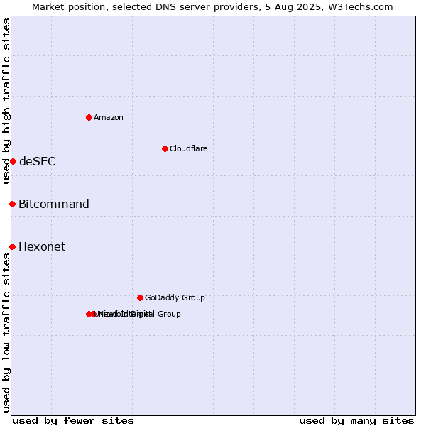 Market position of deSEC vs. Hexonet vs. Bitcommand