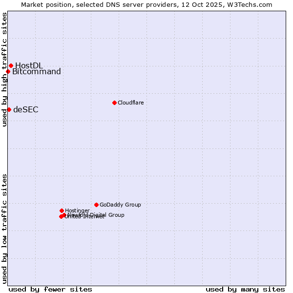 Market position of HostDL vs. deSEC vs. Bitcommand