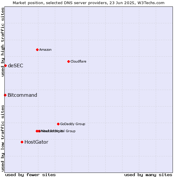 Market position of HostGator vs. deSEC vs. Bitcommand