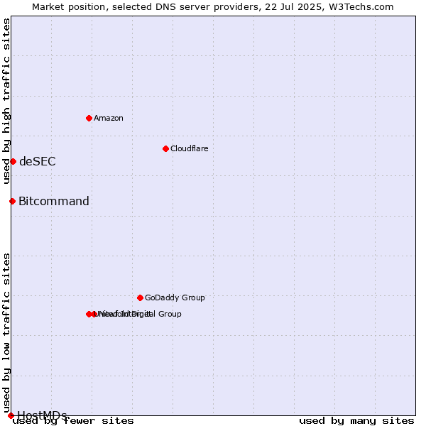 Market position of deSEC vs. Bitcommand vs. HostMDs