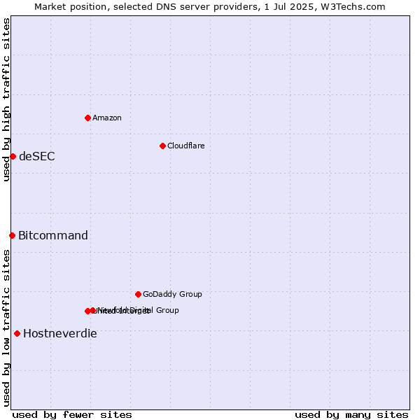 Market position of Hostneverdie vs. deSEC vs. Bitcommand