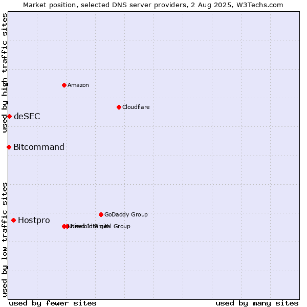 Market position of Hostpro vs. deSEC vs. Bitcommand