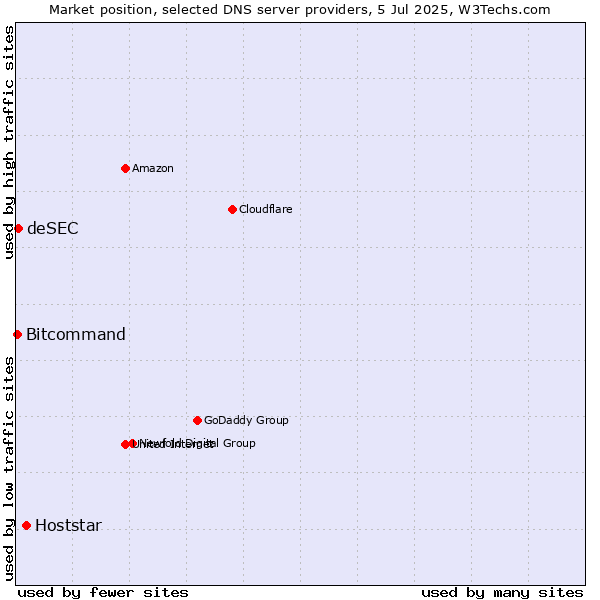 Market position of Hoststar vs. deSEC vs. Bitcommand