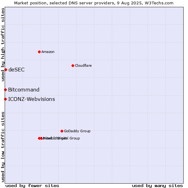 Market position of deSEC vs. Bitcommand vs. ICONZ-Webvisions
