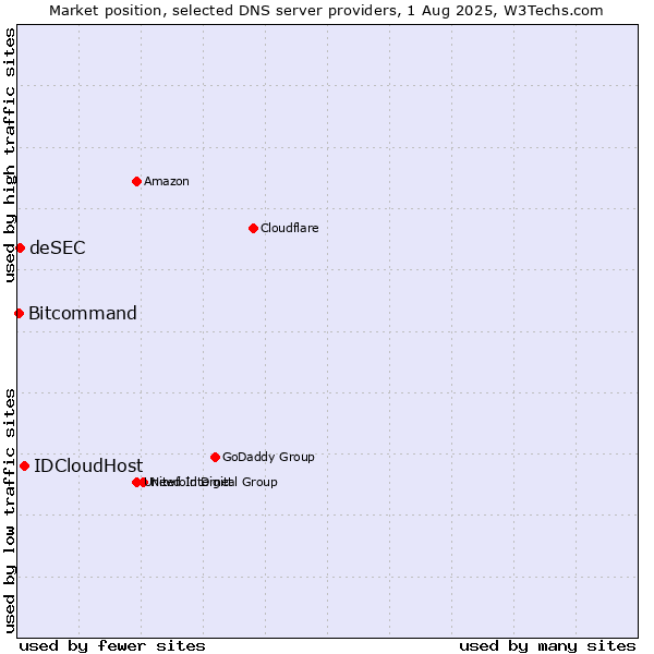 Market position of IDCloudHost vs. deSEC vs. Bitcommand
