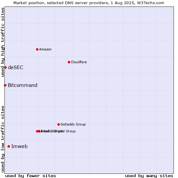 Market position of Imweb vs. deSEC vs. Bitcommand