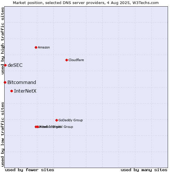 Market position of InterNetX vs. deSEC vs. Bitcommand