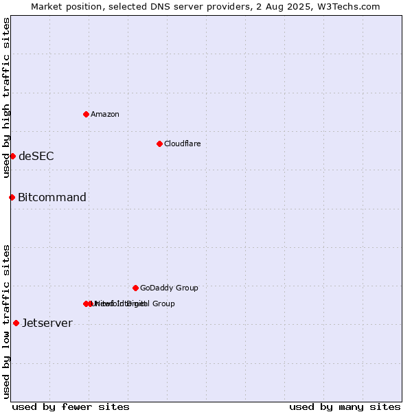 Market position of Jetserver vs. deSEC vs. Bitcommand