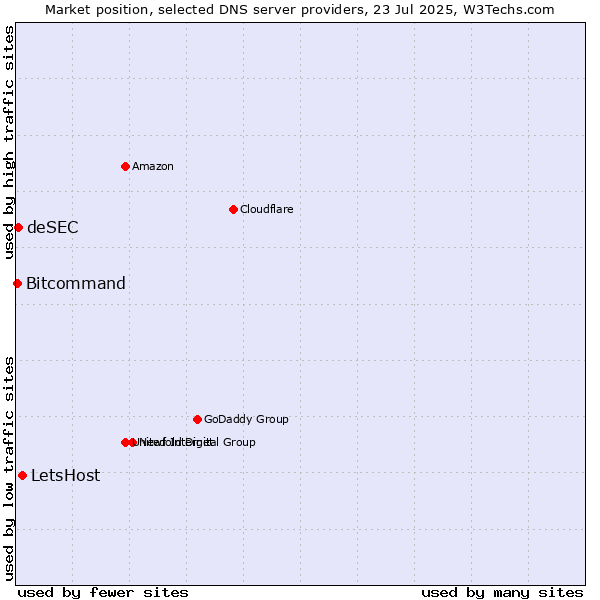 Market position of LetsHost vs. deSEC vs. Bitcommand